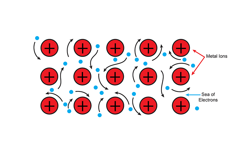 diagram showing how metal atoms bond